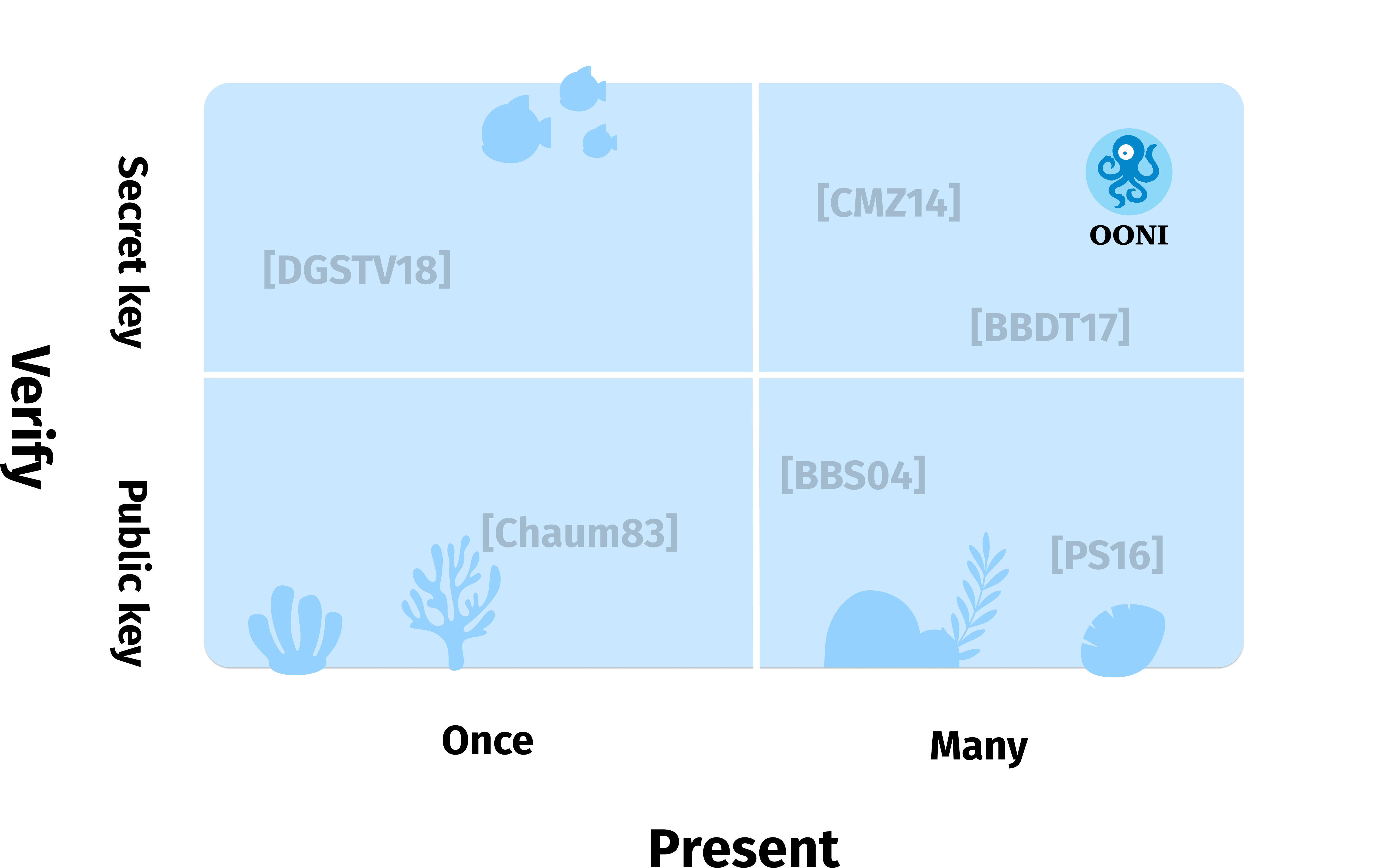 Image: An overview of the landscape of anonymous credentials in theoretical cryptography, with OONI&rsquo;s positioning.